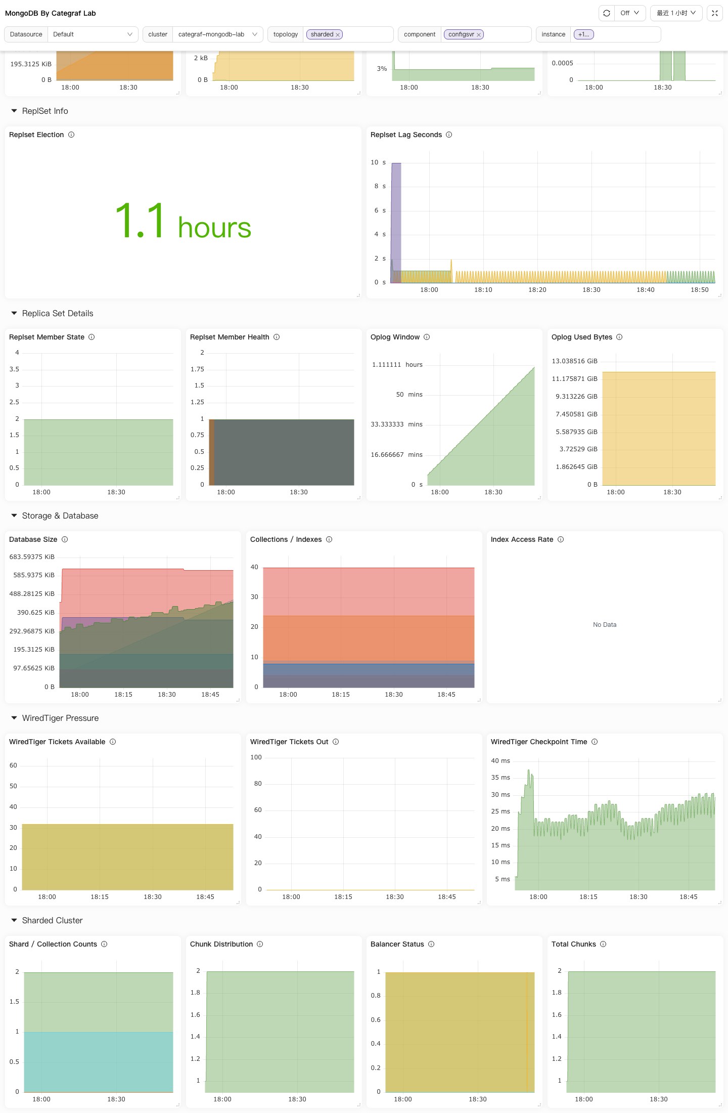 Categraf MongoDB 分片集群夜莺大盘