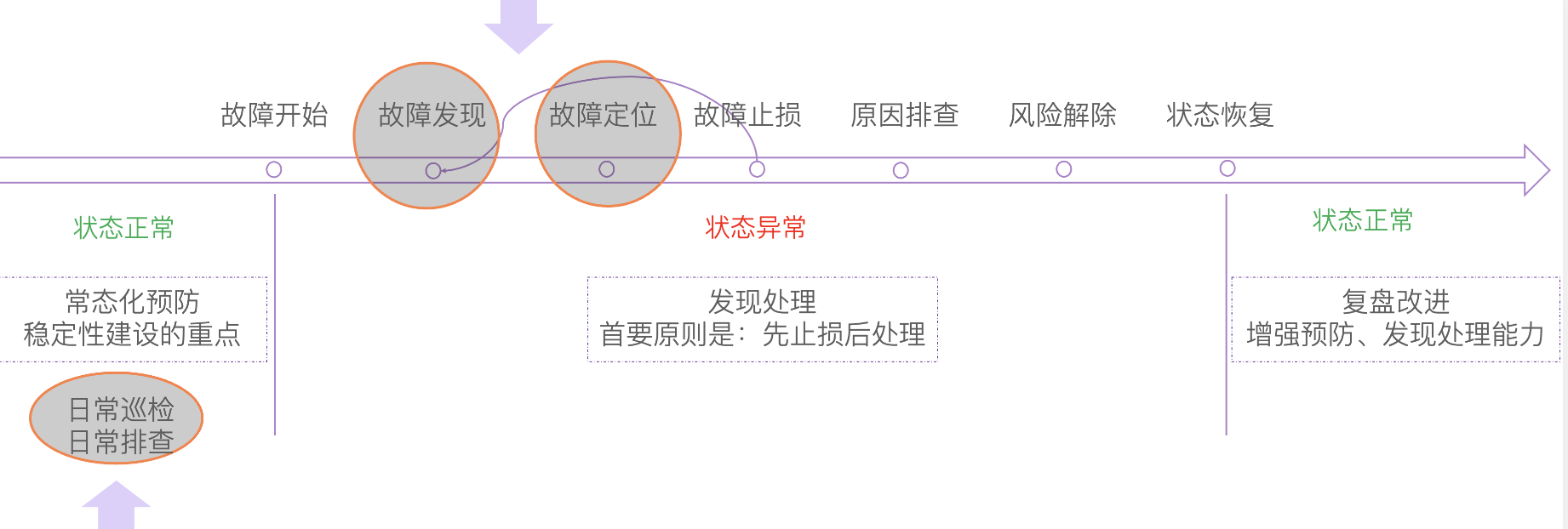 故障处理全生命周期