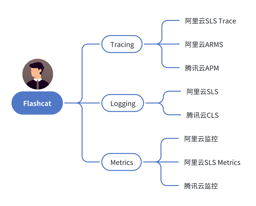 利用Flashcat整合多云监控工具