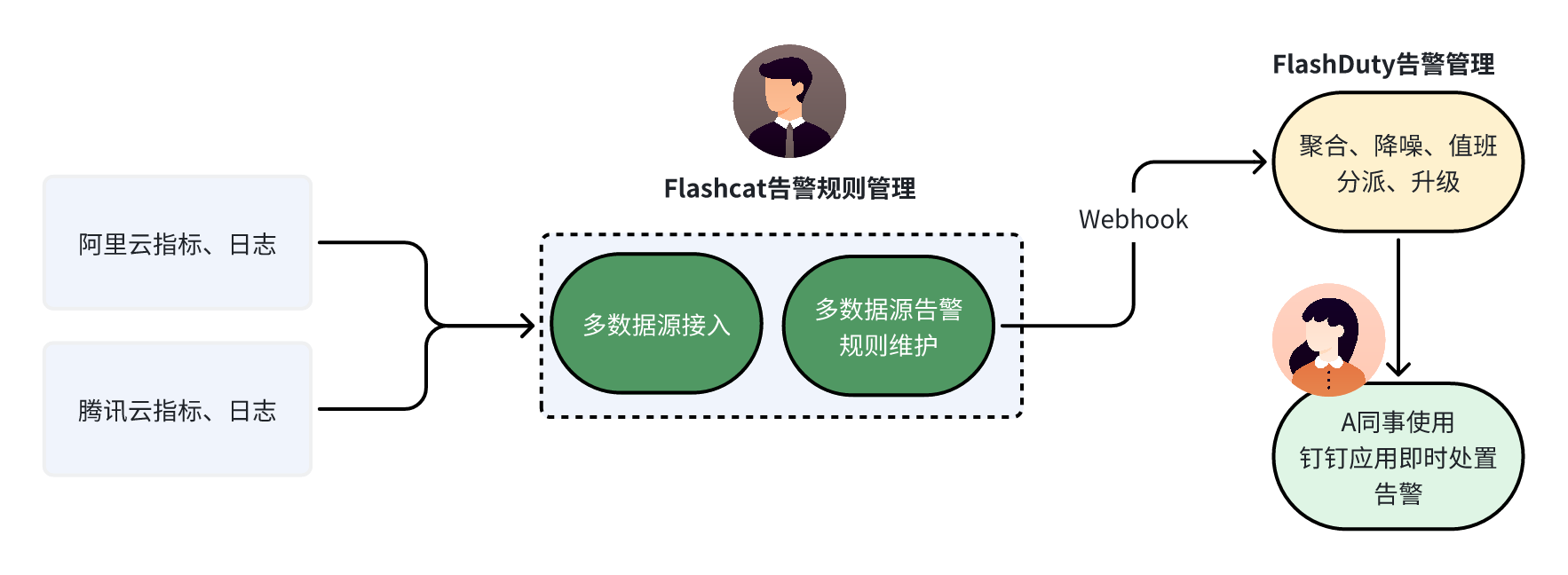 Flashcat多数据源告警