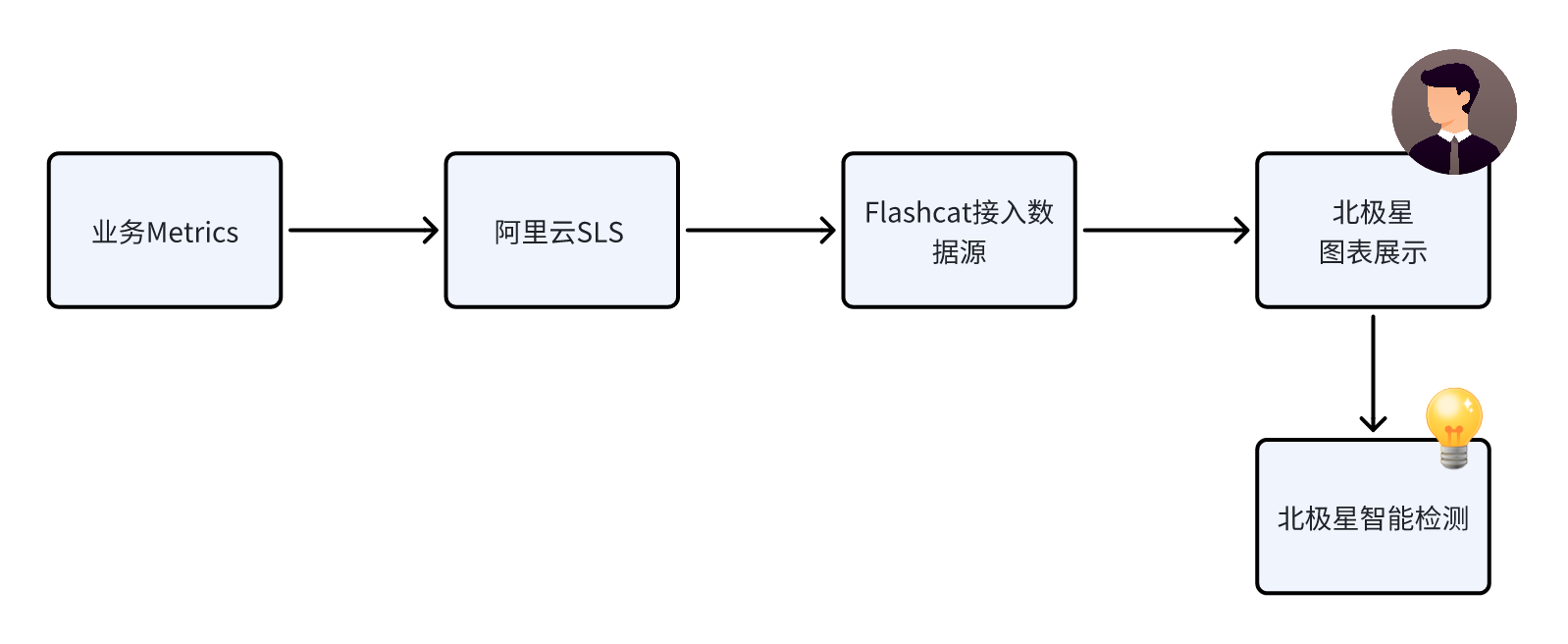 从SLS生成北极星