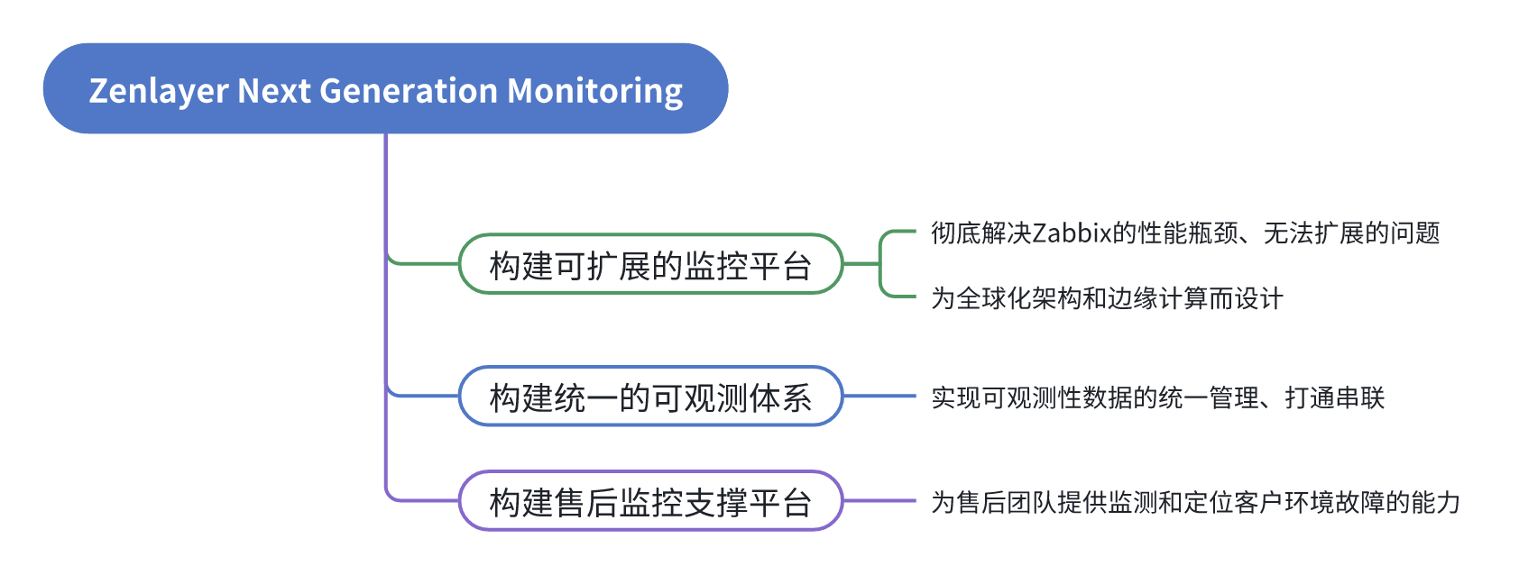 Zenlayer Next Generation Monitoring