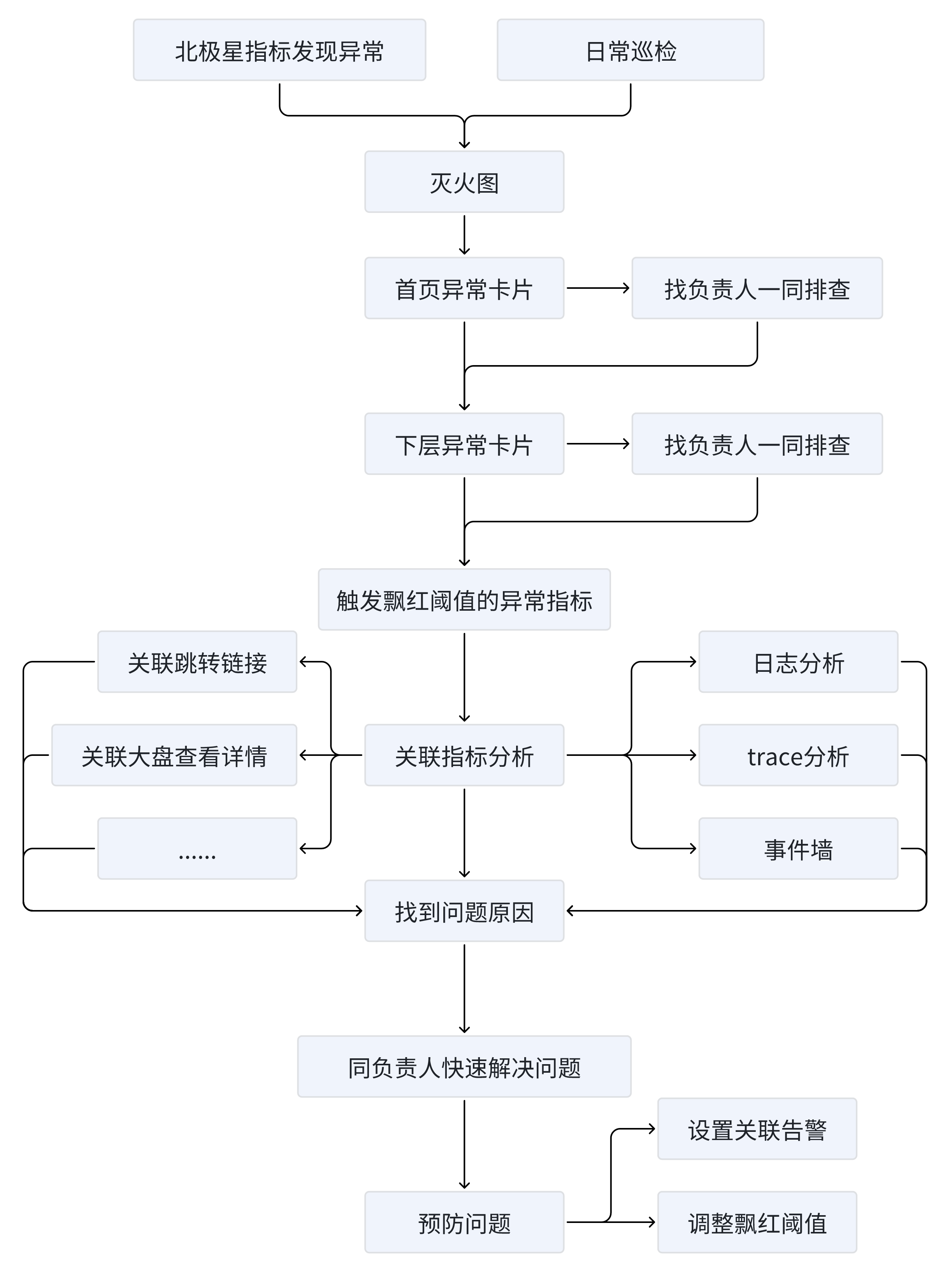 灭火图故障定位流程